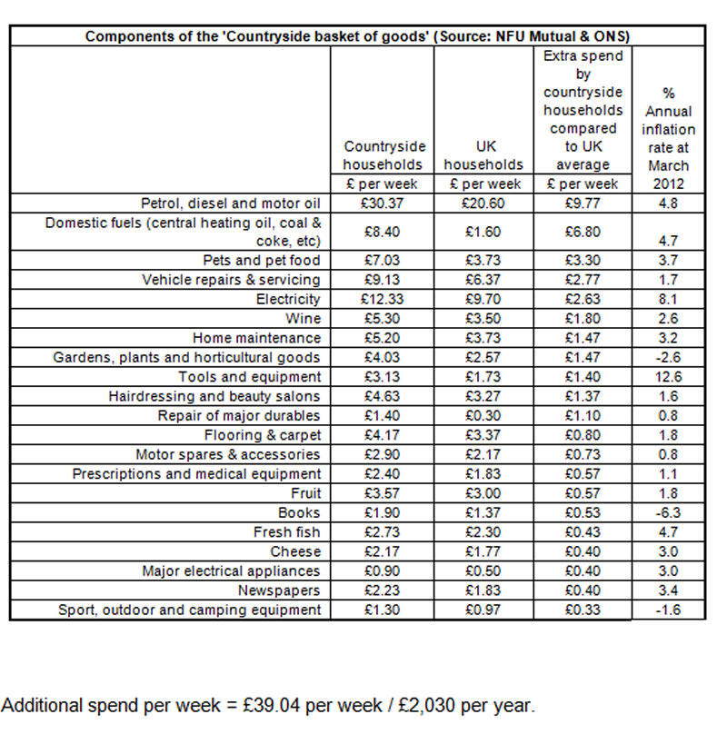 Countryside inflation nearly twice national average Countryside inflation nearly twice national average