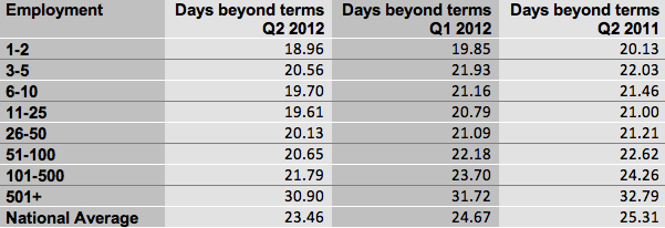 Late payment improves for third quarter Late payment improves for third quarter