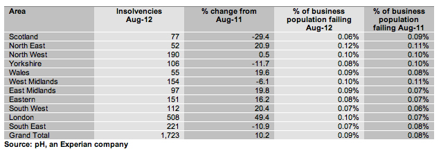 Business insolvencies in August remain stable Business insolvencies in August remain stable
