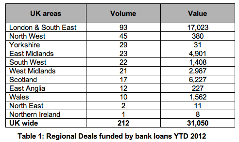 Upturn in acquisitions funded by bank loans Upturn in acquisitions funded by bank loans
