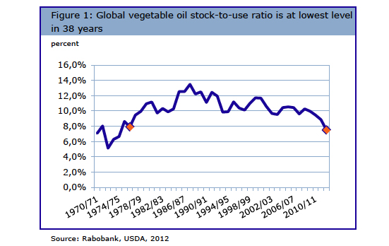 Vegetable oil stocks reach 38 year low Vegetable oil stocks reach 38 year low