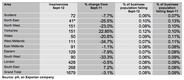 Business insolvencies in September fall Business insolvencies in September fall