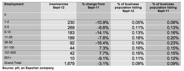 Business insolvencies in September fall Business insolvencies in September fall
