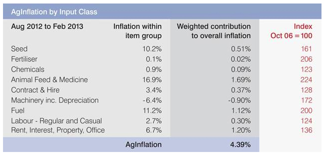 Farm costs continue to rise Farm costs continue to rise