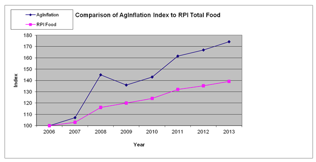 Farm costs continue to rise Farm costs continue to rise