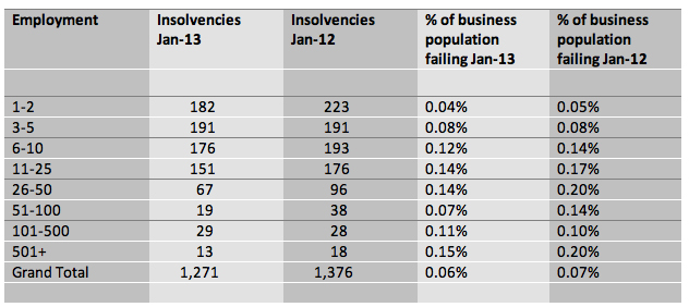 January insolvency figures 'lowest since 2007' January insolvency figures 'lowest since 2007'