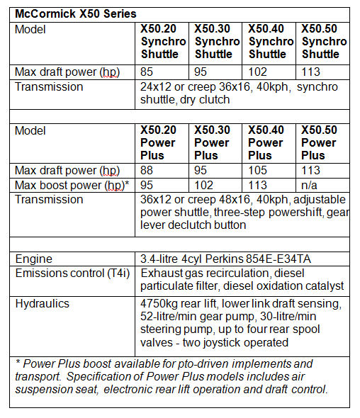Farmers get power bonus with the new McCormick X50 Farmers get power bonus with the new McCormick X50