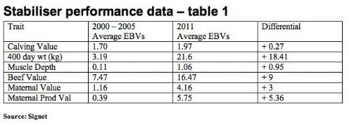 Sire selection drives Stabiliser breed forward Sire selection drives Stabiliser breed forward