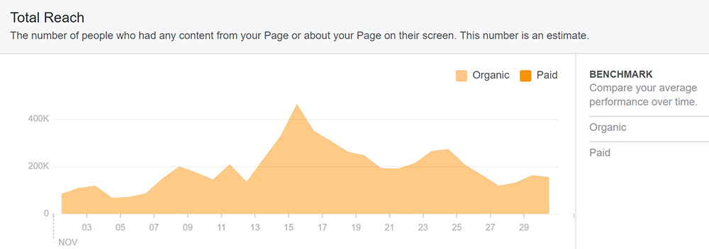 November-2018-facebook-post-reach