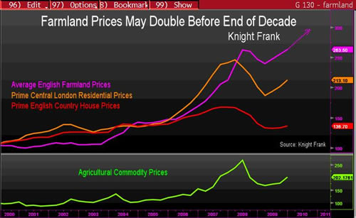 The chart shows farmland prices, in purple, have outperformed an index of prime residential homes in central London, in orange, and English country houses, in red, according to figures compiled by Knight Frank