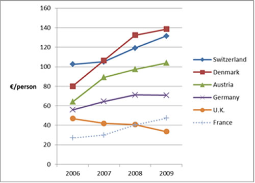 Development of organic consumption (€/head) in leading European Markets (2006 to 2008). Source Eurostat