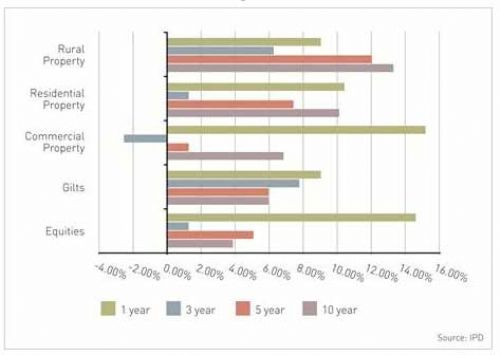 UK nominal returns, ungeared, as at end of December 2010