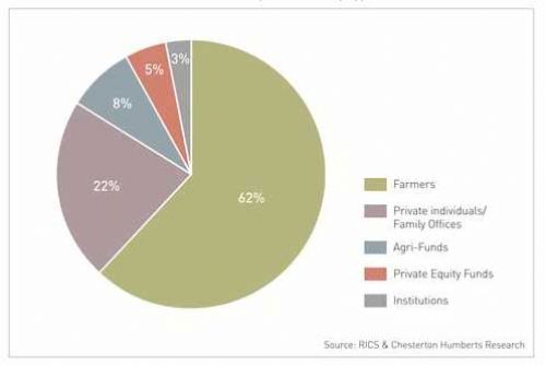 UK farmland purchasers by type 2008-11