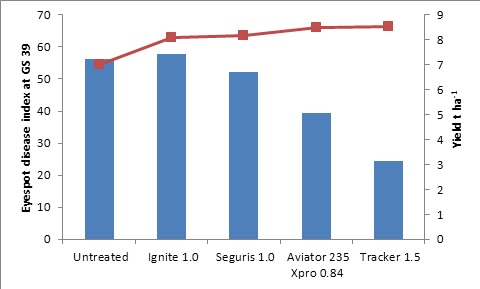 Key: blue bars = eyespot index, red line = yield