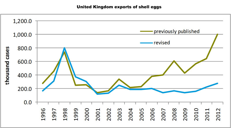 Shell egg export differences in calculations