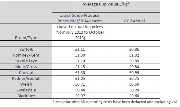 The average clip value for 2013 would be £1.08/kg compared to last year