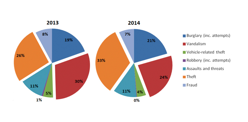 Proportions of incidents of crime attributed to each crime type, agriculture, forestry and fishing sector, 2013 and 2014 CVS
