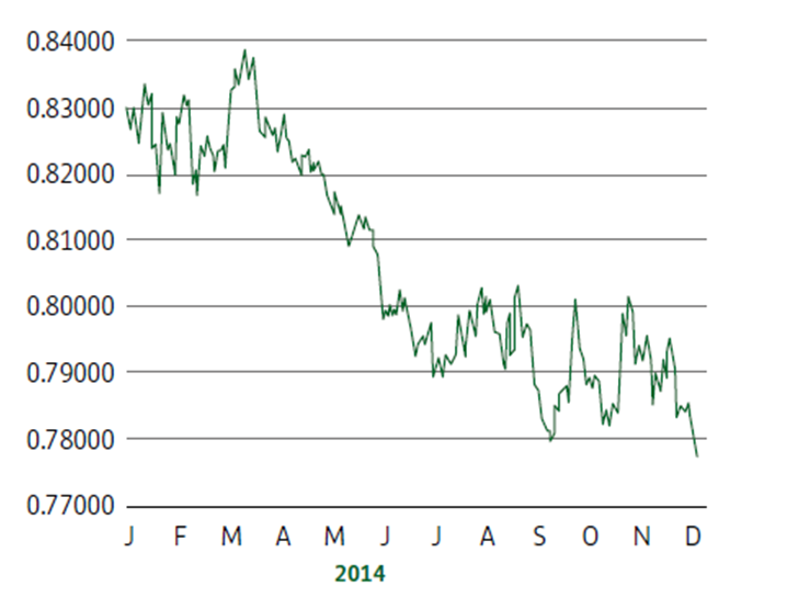 The graph shows the Sterling/Euro exchange rate for 2014. As exchange rates fluctuate, any payment could be adversely affected