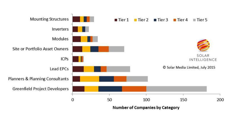 Breakdown of top 500 companies active in the UK ground-mount solar sector, ranked from Tier 1 (highest market-share) to Tier 5 (lowest)