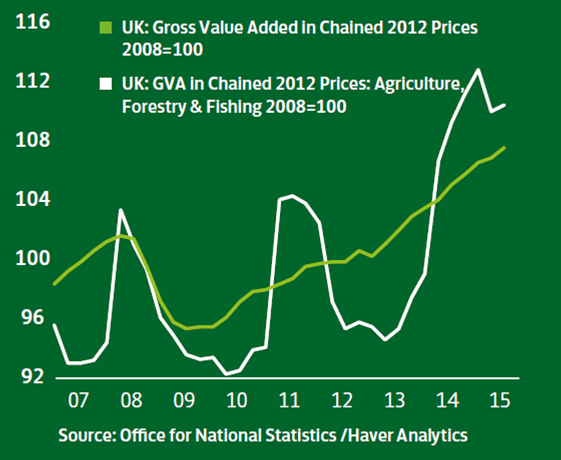 A comparison of the UK economy in GVA terms  compared with the Agriculture, Forestry and Fishing sector