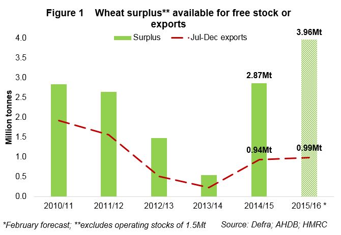 Wheat surplus available for free stock or export