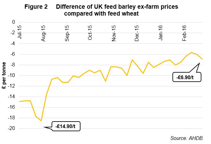 Difference of UK feed barley ex farm-farm prices compared with feed wheat