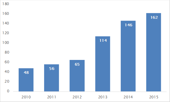 Number of food producer insolvencies triple in just five years