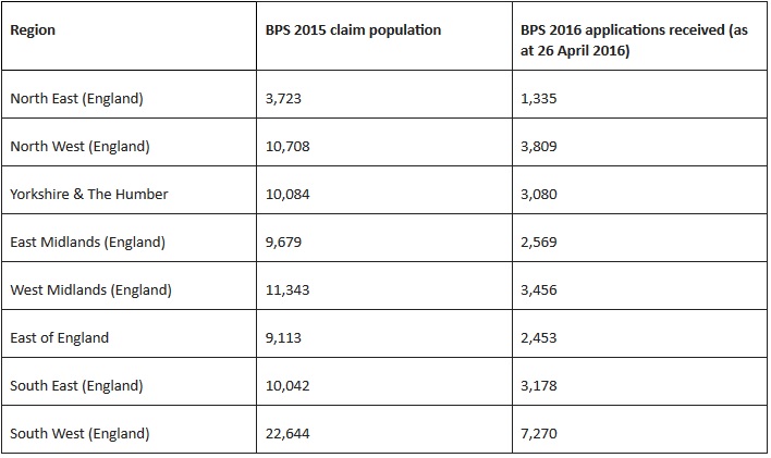 Table showing regional breakdown of BPS 2016 applications received against 2015 claim population