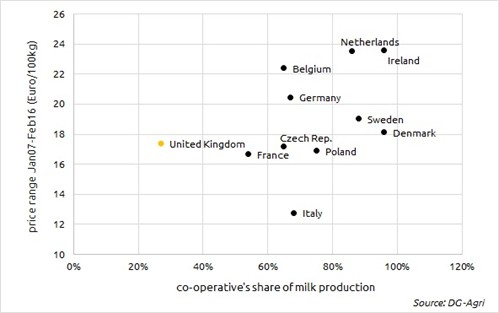 Co-operative's share of milk production