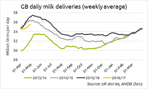GB spring peak looks set to hit 3-year low