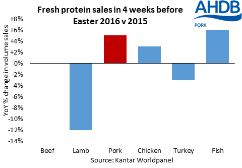 Fresh protein sales in 4 weeks before Easter 2016 v 2015