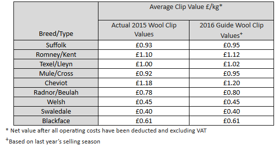 Price table
