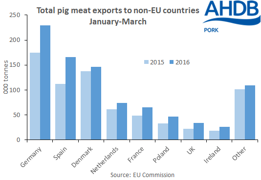 Total pig meat exports to non-EU countries (Jan-Mar)