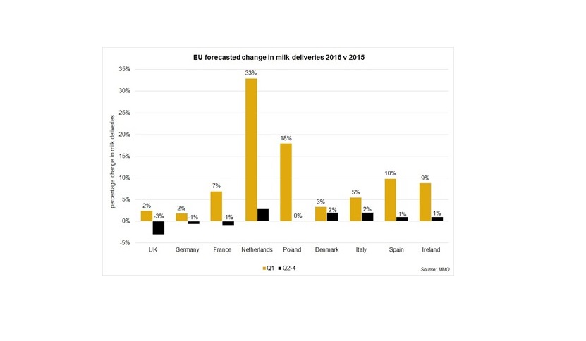 Apr-Dec down 0.4% on 2015 volumes