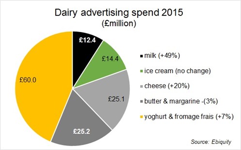 Dairy advertising chart