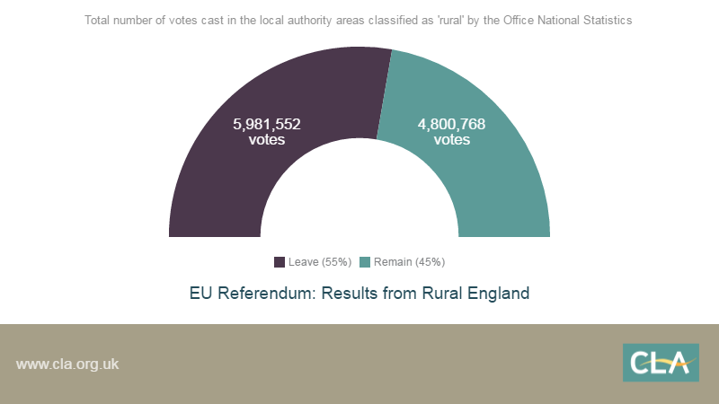 Total number of rural votes in England: 10,782,320