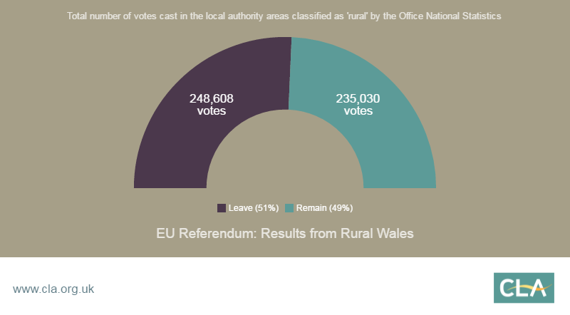 Total number of rural votes in Wales: 483,638