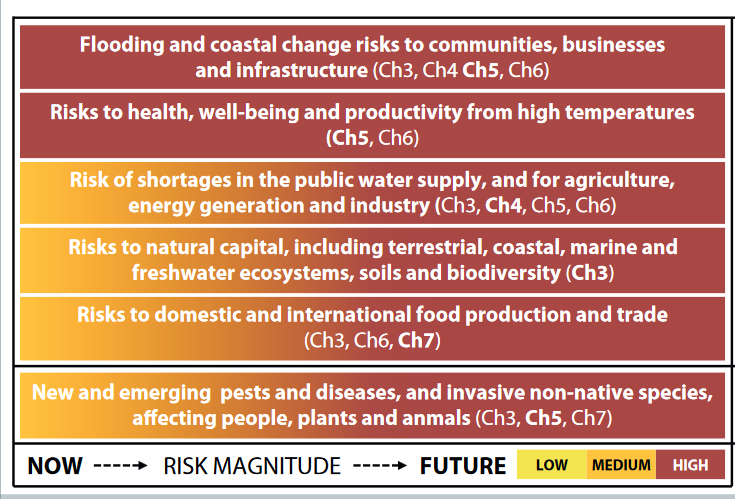 Top six areas of inter-related climate change risks for the UK