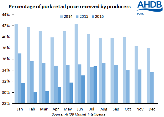 Graph: AHDB Pork