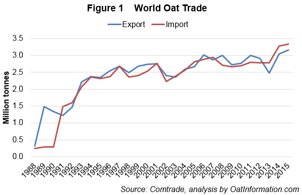 World oat trade through the years