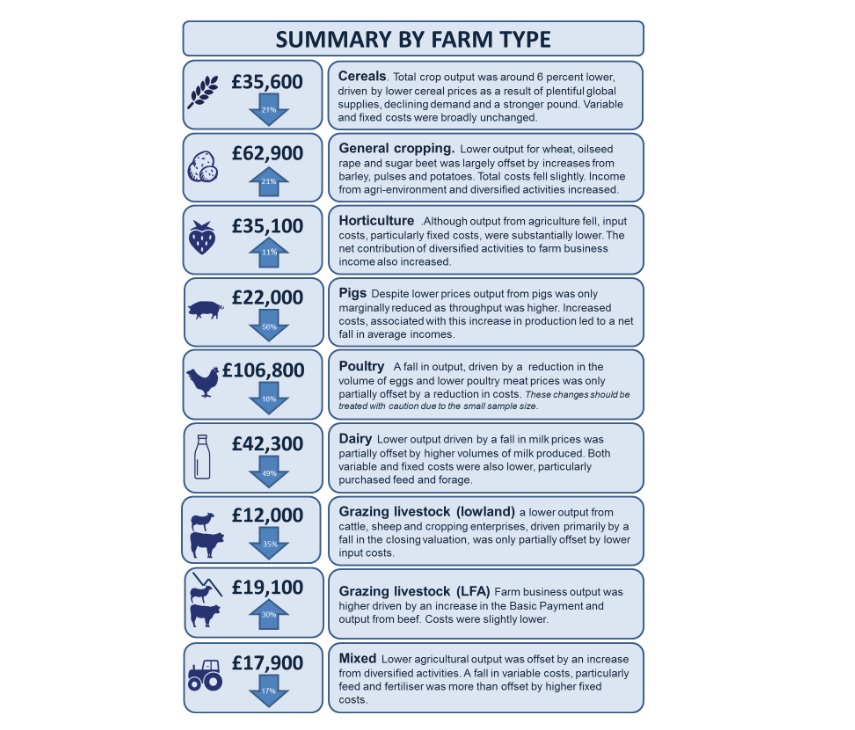 Summary by farm type