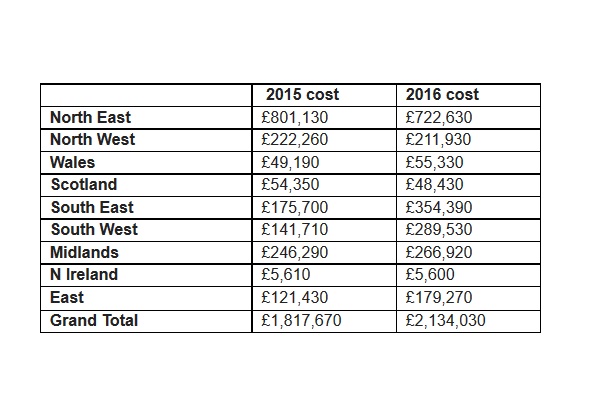 Regional breakdown of Land Rover Defender claims