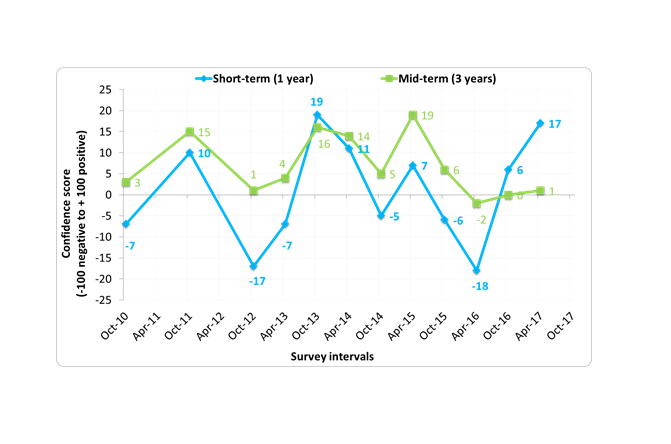 (Graph: NFU)