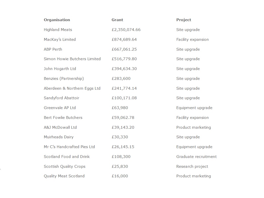 Full list of companies receiving the funding