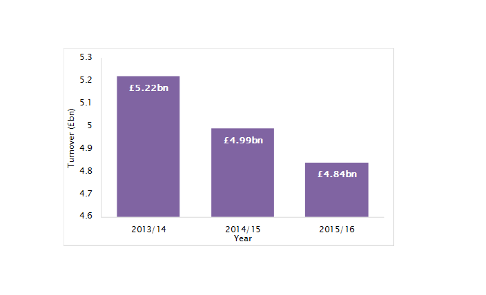 *Companies House data. The data includes only farming companies, and does not include farming partnerships and businesses that are also largescale food manufacturers