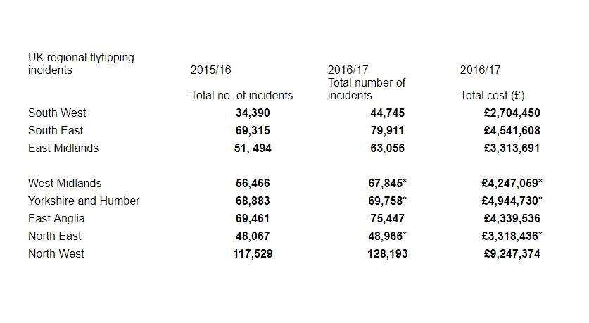 Defra statistics