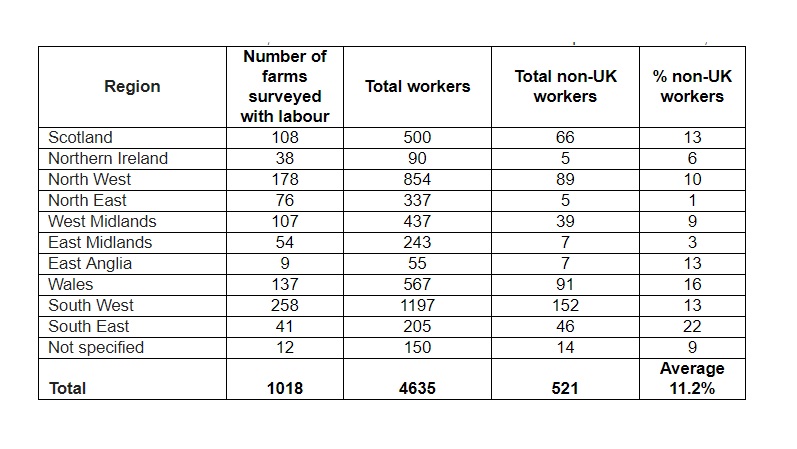 The survey included responses from over 1,000 UK dairy farms (RABDF)