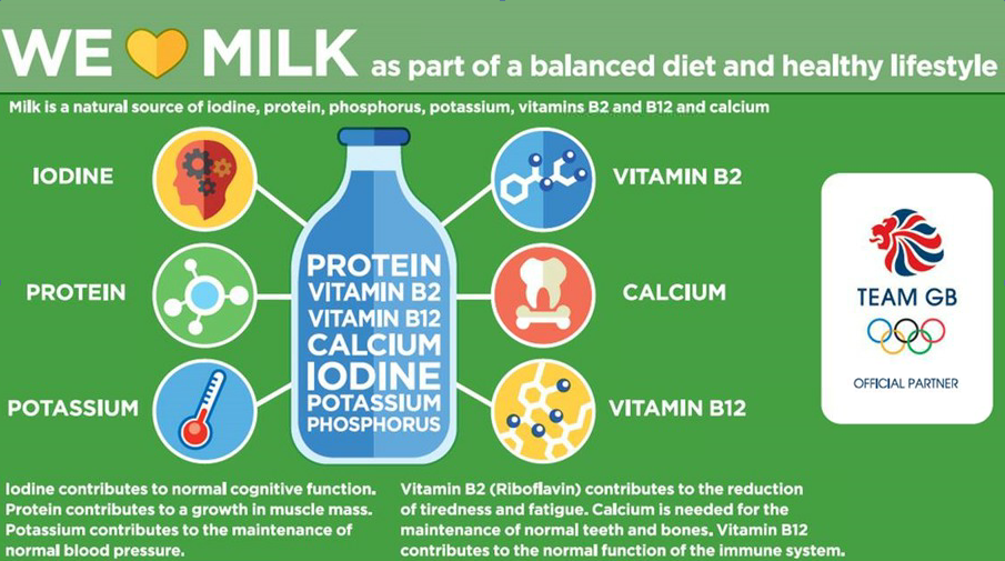 The new labels will outline the major nutritional benefits of drinking milk