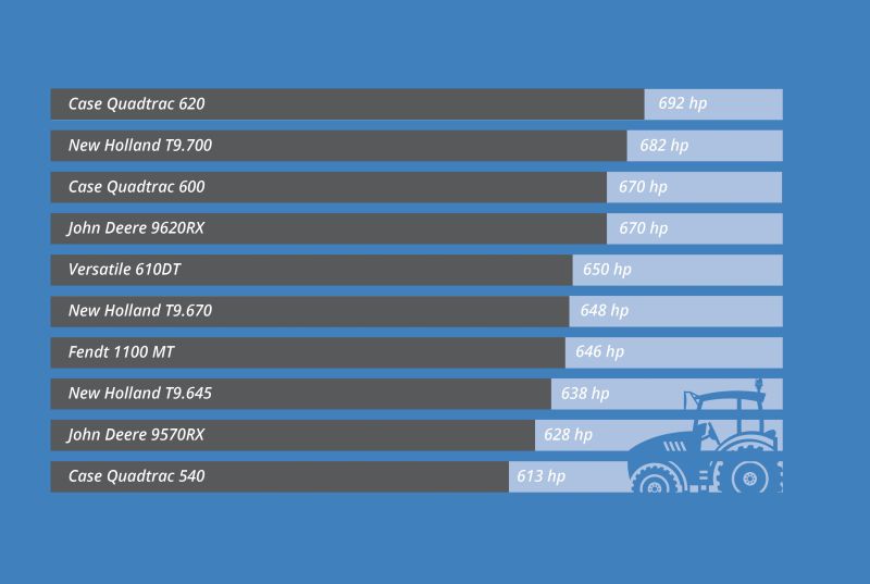 World's most powerful tractors by horsepower in descending order