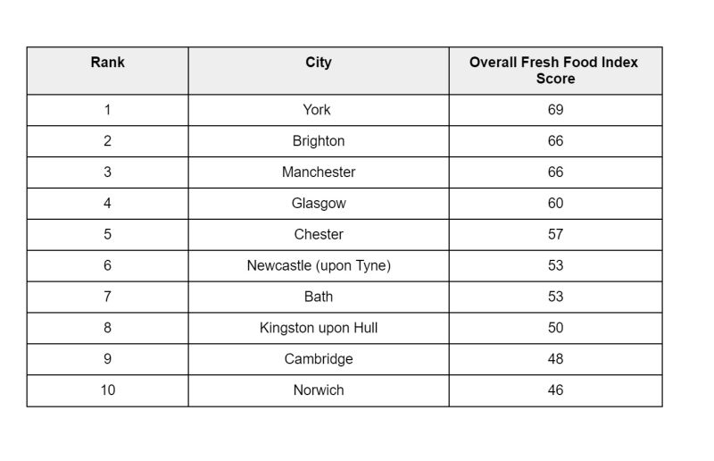 Top ten fresh food capitals in UK